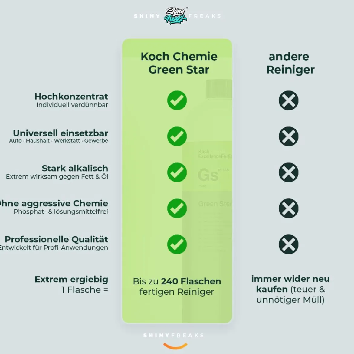 Koch Chemie Innenraum Set Green Star + Zubehör (7-teilig)